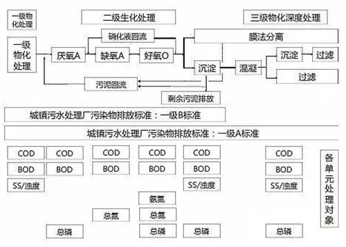 污水處理涉及建設(shè)與運(yùn)營兩個(gè)方面。根據(jù)“建得起、用得好、管得了”的目標(biāo)導(dǎo)向，其難易程度通常體現(xiàn)在特定的邊界條件，如當(dāng)?shù)厣鐣?huì)經(jīng)濟(jì)狀況、環(huán)境容量及敏感程度等，需對(duì)污水處理項(xiàng)目的技術(shù)性與經(jīng)濟(jì)性作出取舍，以確保工程的長效性。
